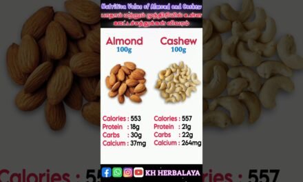 #healthtips #nutritiontips Nutrition Benefits of Almond and Cashew #almond #cashew #nuts #superfood